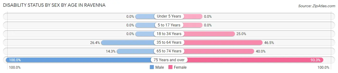 Disability Status by Sex by Age in Ravenna