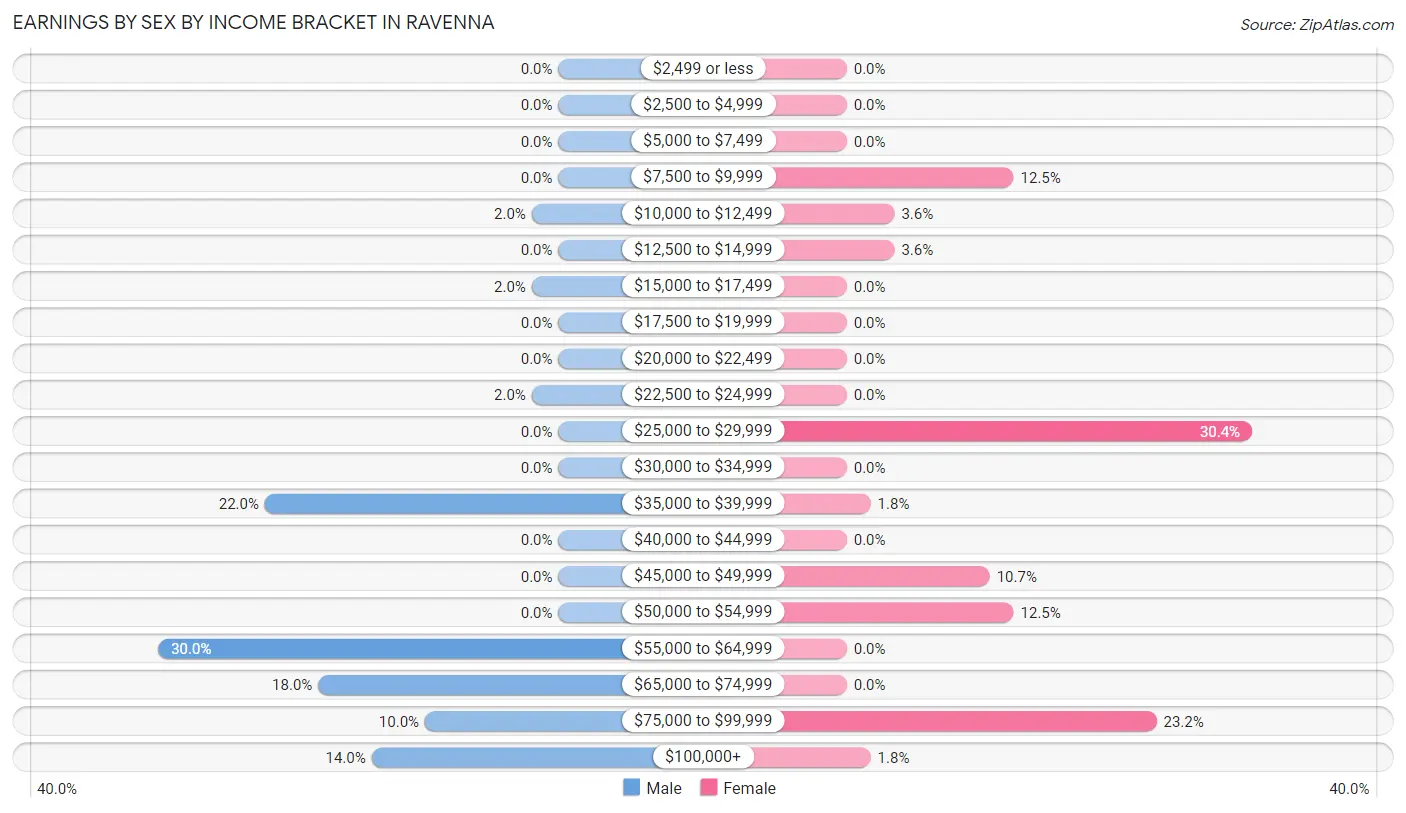 Earnings by Sex by Income Bracket in Ravenna