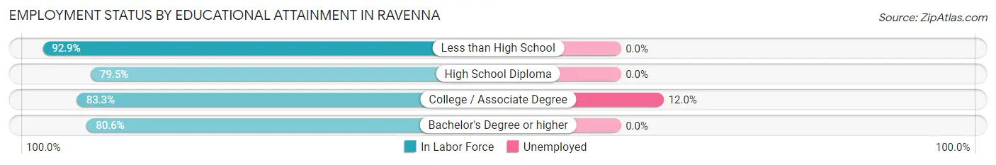 Employment Status by Educational Attainment in Ravenna
