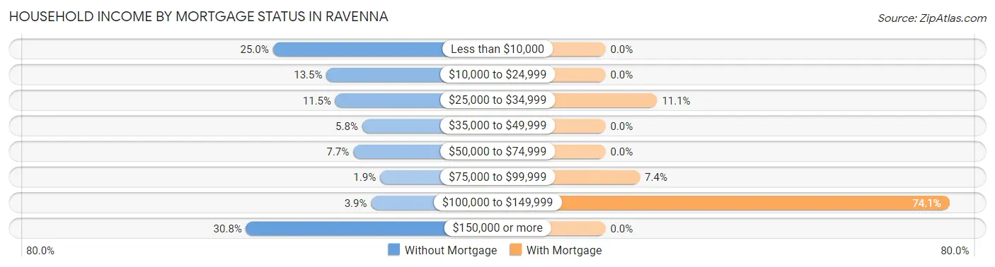 Household Income by Mortgage Status in Ravenna