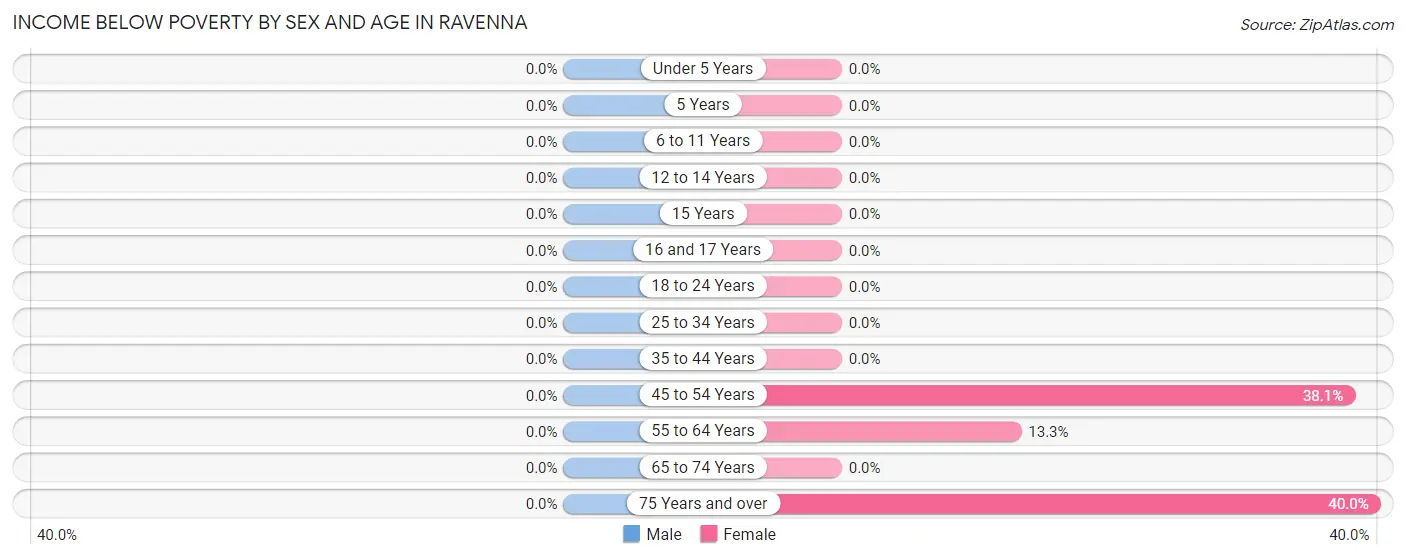 Income Below Poverty by Sex and Age in Ravenna