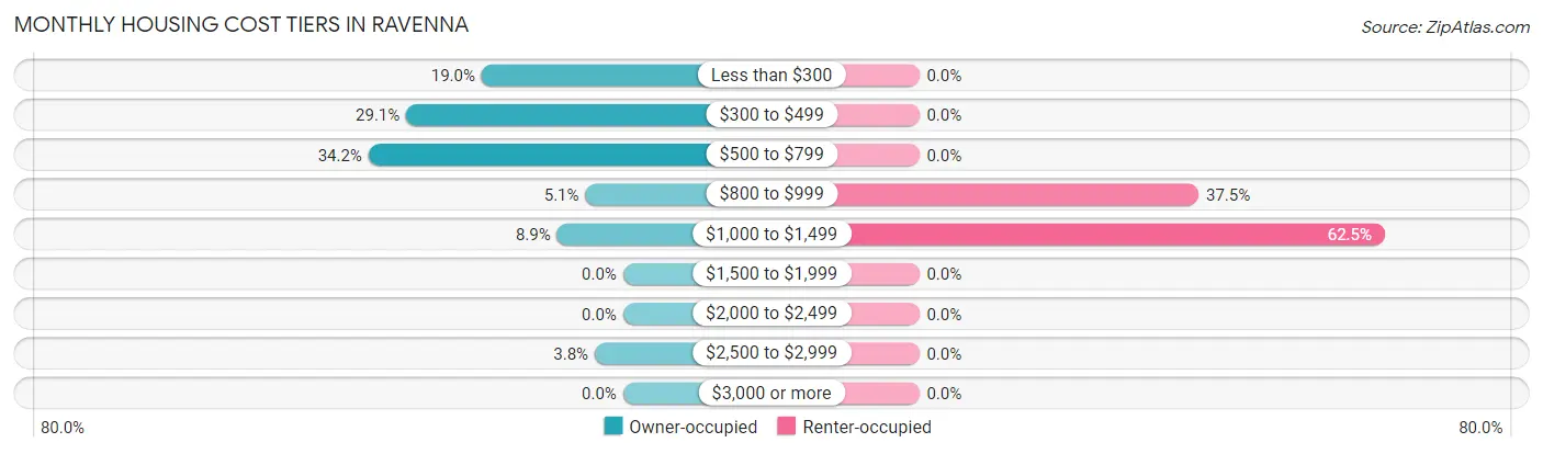 Monthly Housing Cost Tiers in Ravenna