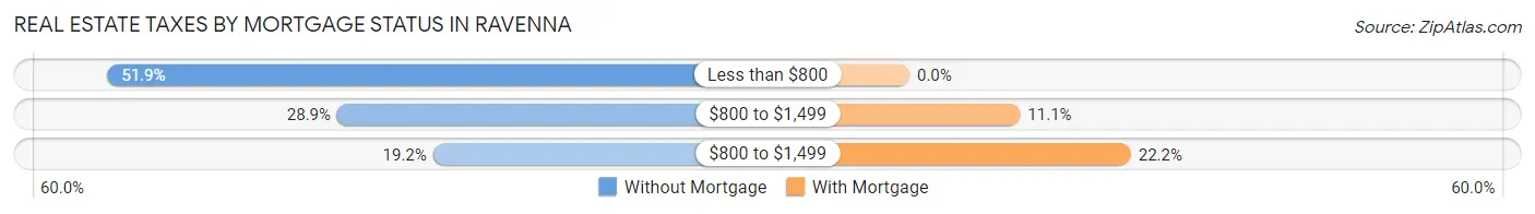 Real Estate Taxes by Mortgage Status in Ravenna