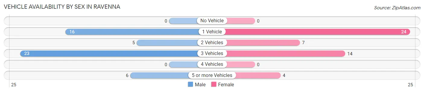 Vehicle Availability by Sex in Ravenna