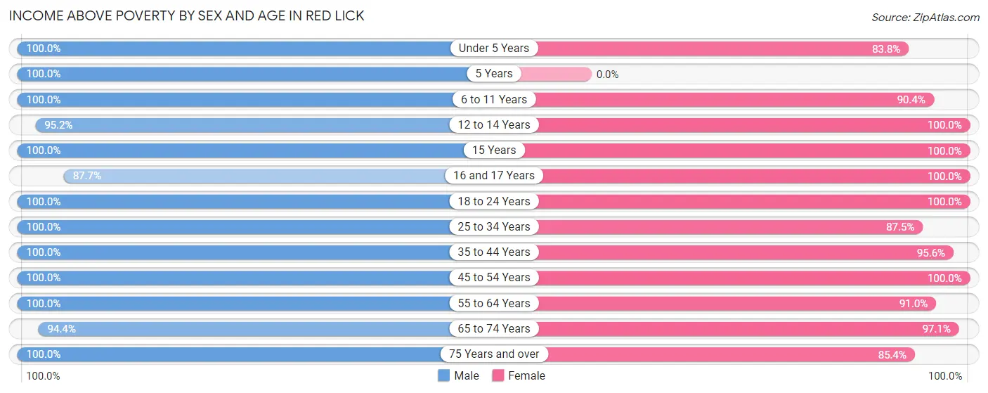 Income Above Poverty by Sex and Age in Red Lick