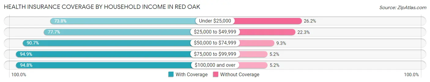 Health Insurance Coverage by Household Income in Red Oak