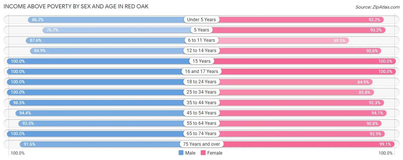 Income Above Poverty by Sex and Age in Red Oak