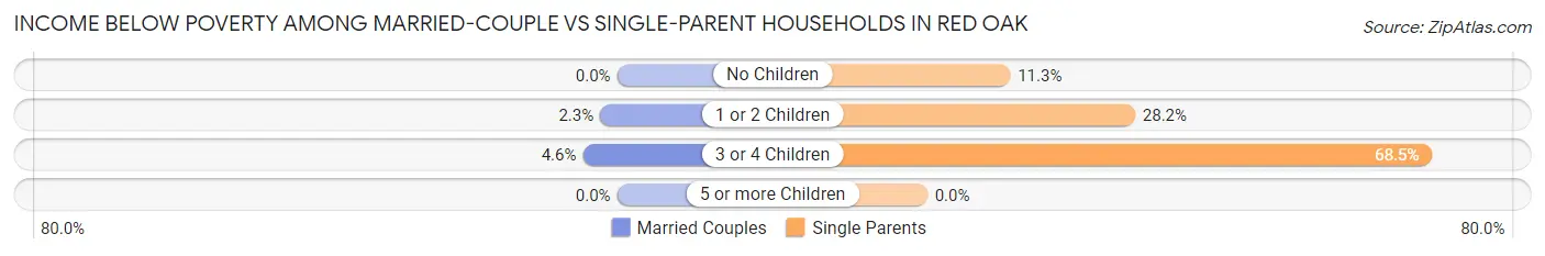 Income Below Poverty Among Married-Couple vs Single-Parent Households in Red Oak