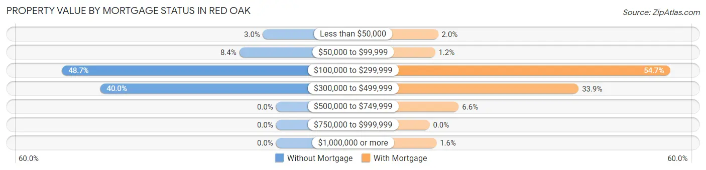 Property Value by Mortgage Status in Red Oak