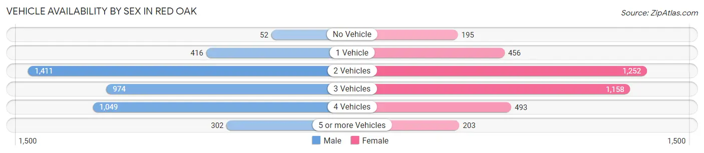 Vehicle Availability by Sex in Red Oak