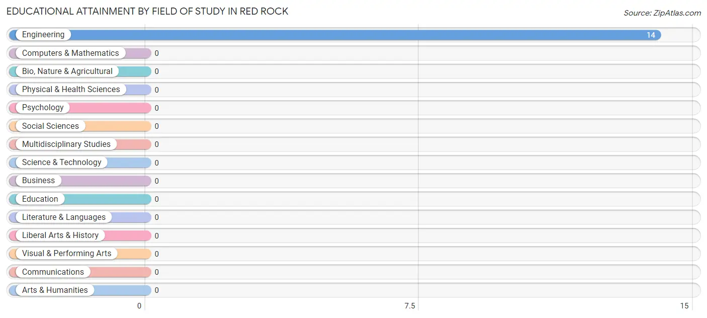 Educational Attainment by Field of Study in Red Rock