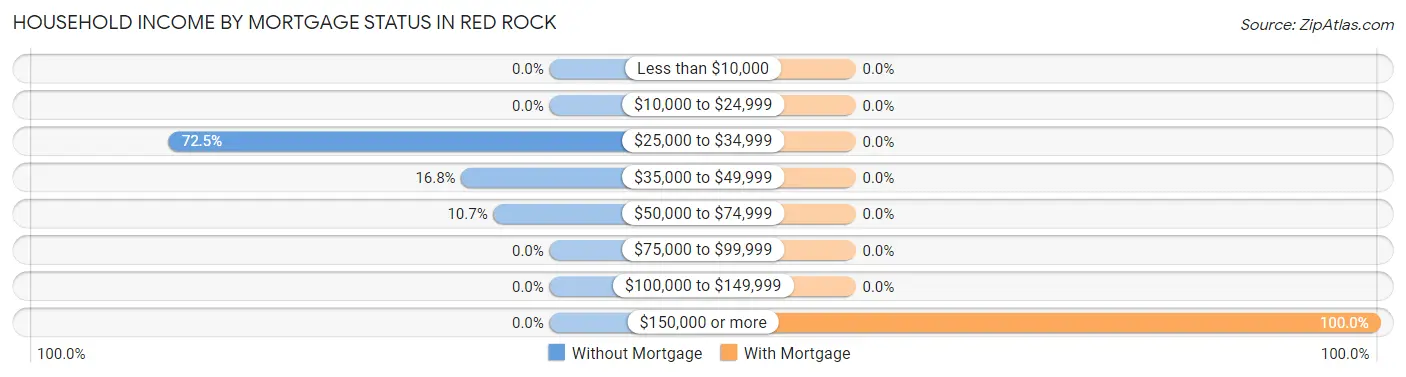 Household Income by Mortgage Status in Red Rock