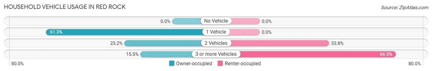 Household Vehicle Usage in Red Rock