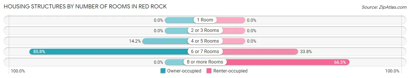 Housing Structures by Number of Rooms in Red Rock