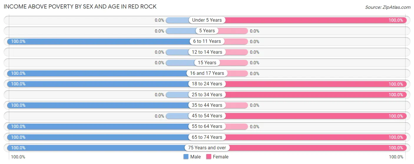 Income Above Poverty by Sex and Age in Red Rock