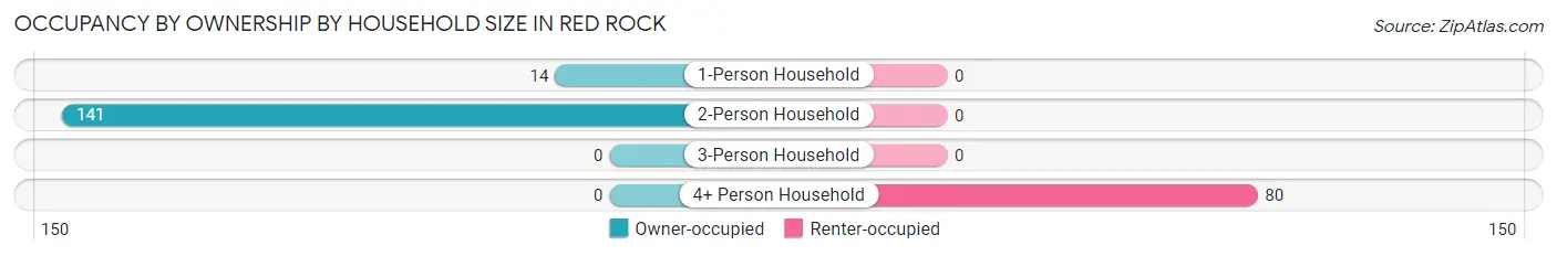 Occupancy by Ownership by Household Size in Red Rock