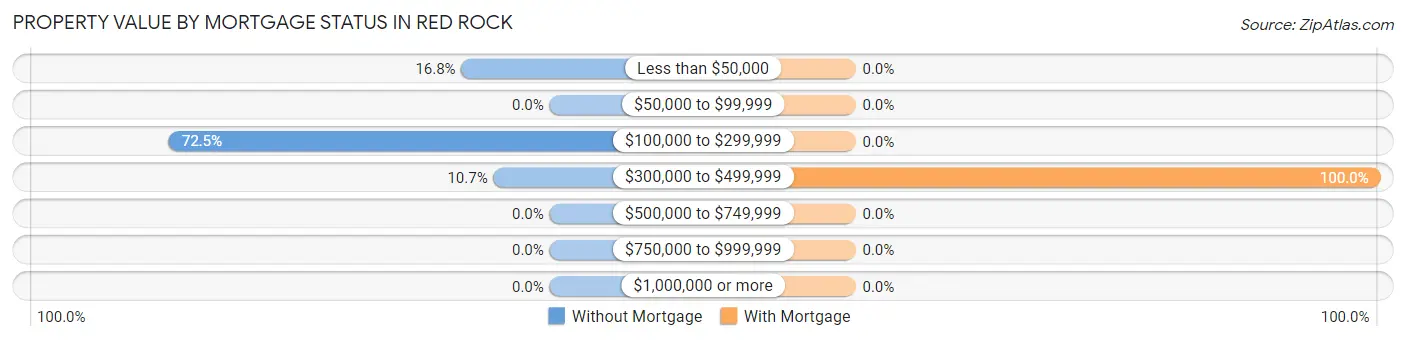 Property Value by Mortgage Status in Red Rock