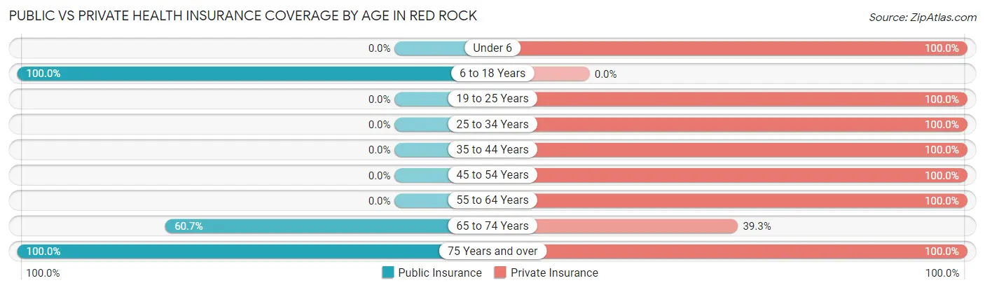 Public vs Private Health Insurance Coverage by Age in Red Rock
