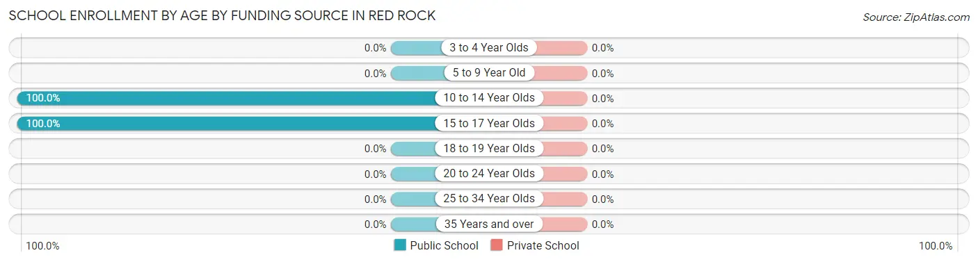 School Enrollment by Age by Funding Source in Red Rock