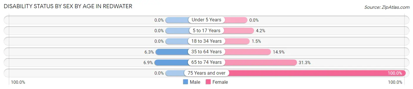 Disability Status by Sex by Age in Redwater