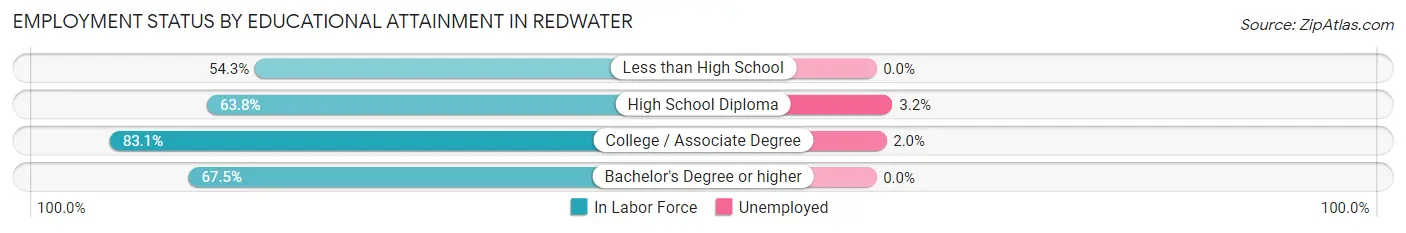 Employment Status by Educational Attainment in Redwater