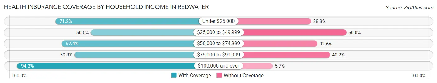 Health Insurance Coverage by Household Income in Redwater