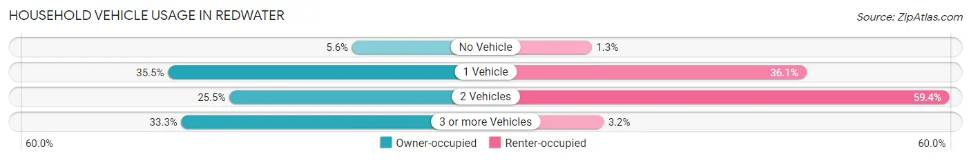 Household Vehicle Usage in Redwater