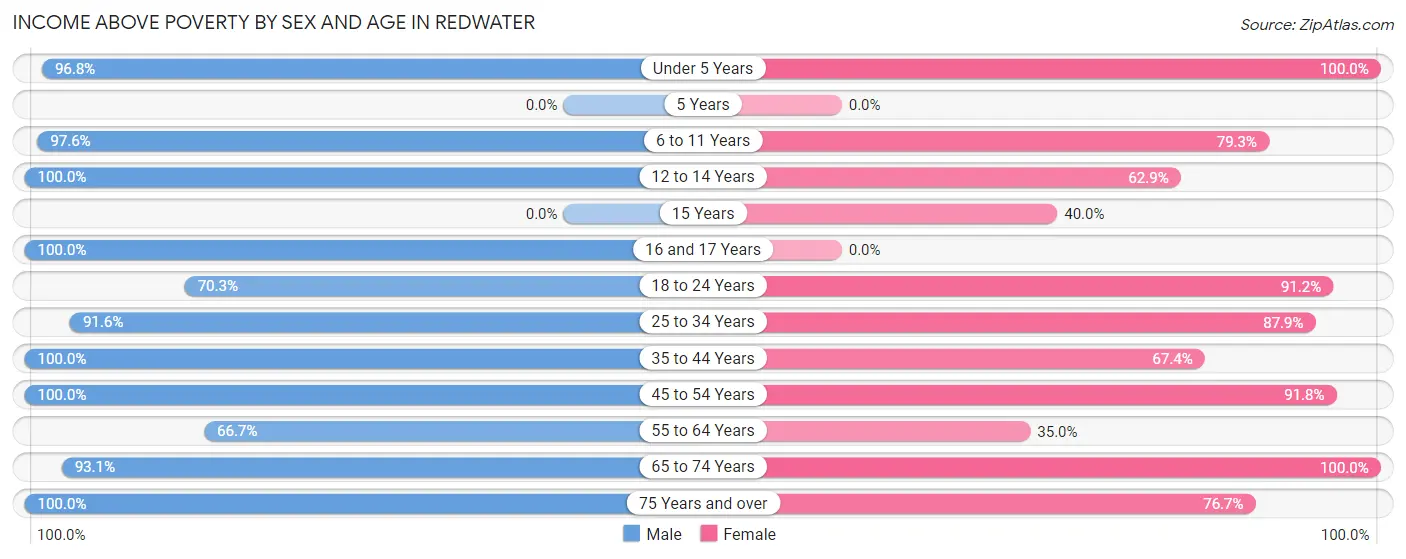 Income Above Poverty by Sex and Age in Redwater