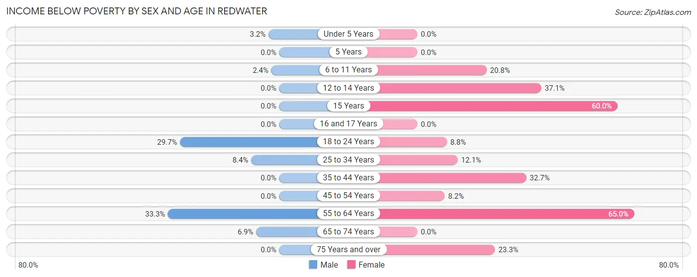 Income Below Poverty by Sex and Age in Redwater