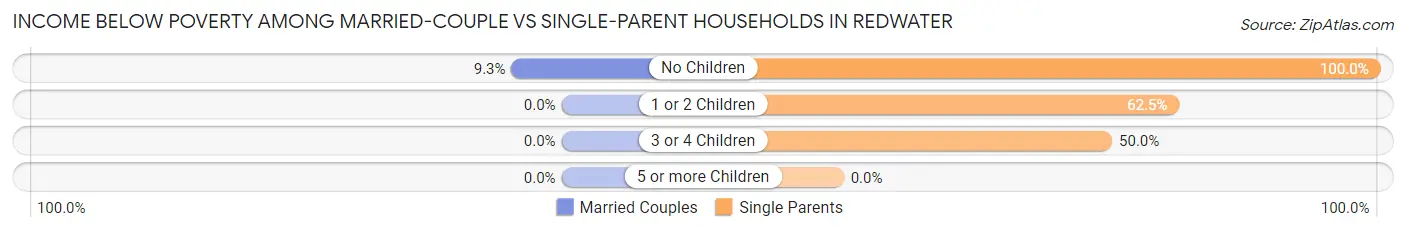 Income Below Poverty Among Married-Couple vs Single-Parent Households in Redwater
