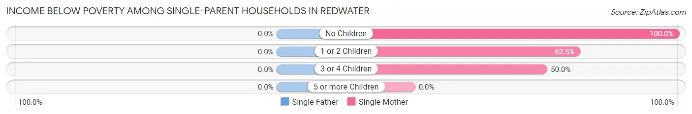 Income Below Poverty Among Single-Parent Households in Redwater