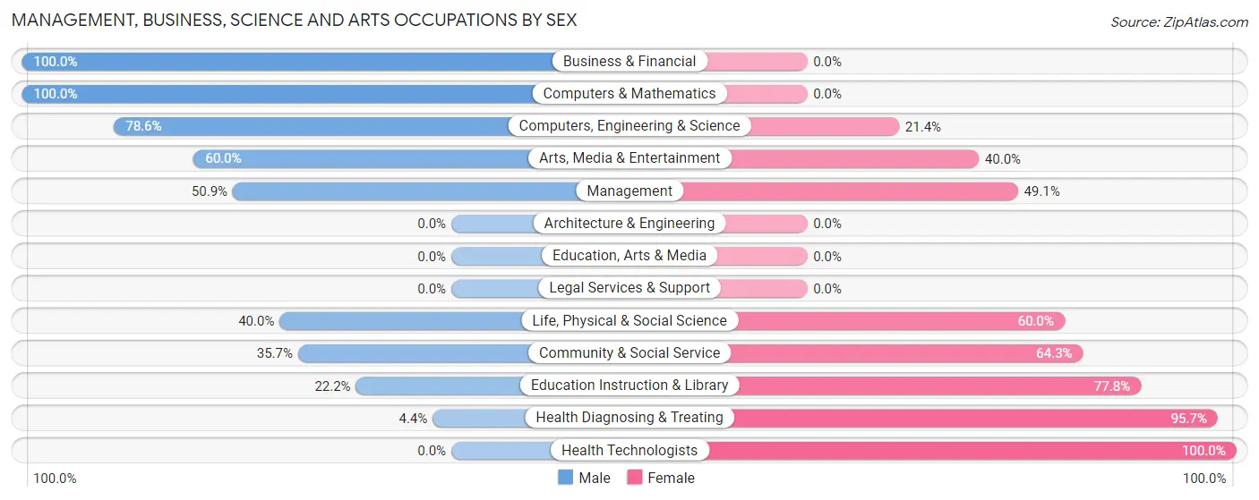 Management, Business, Science and Arts Occupations by Sex in Redwater