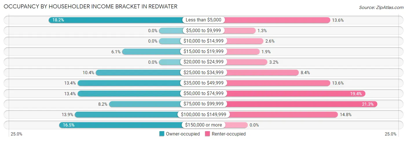 Occupancy by Householder Income Bracket in Redwater