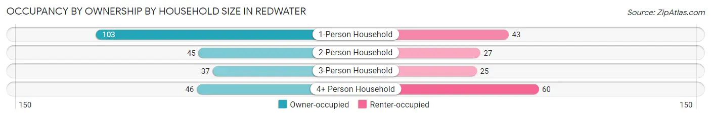 Occupancy by Ownership by Household Size in Redwater