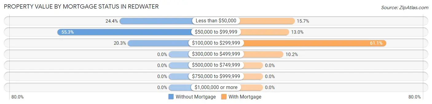 Property Value by Mortgage Status in Redwater
