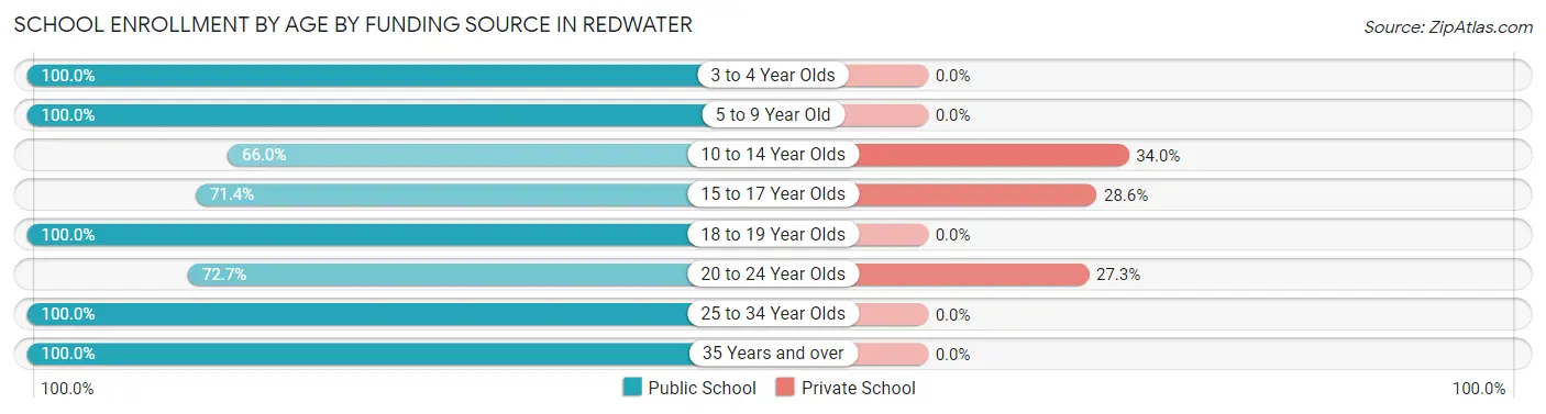School Enrollment by Age by Funding Source in Redwater