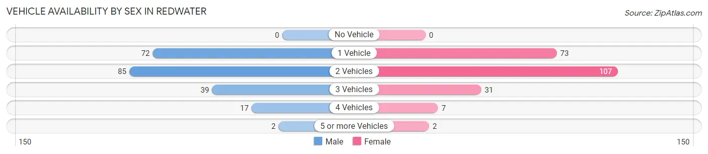Vehicle Availability by Sex in Redwater
