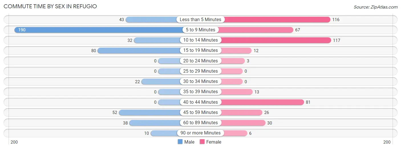 Commute Time by Sex in Refugio