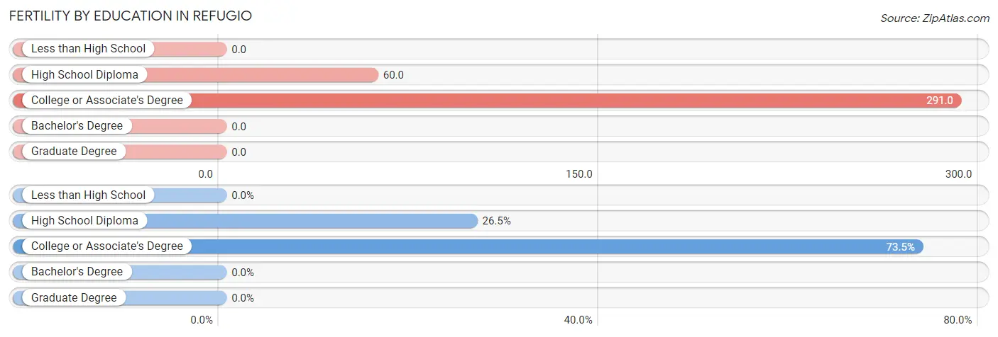 Female Fertility by Education Attainment in Refugio