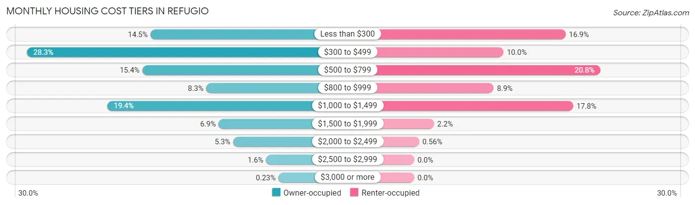 Monthly Housing Cost Tiers in Refugio