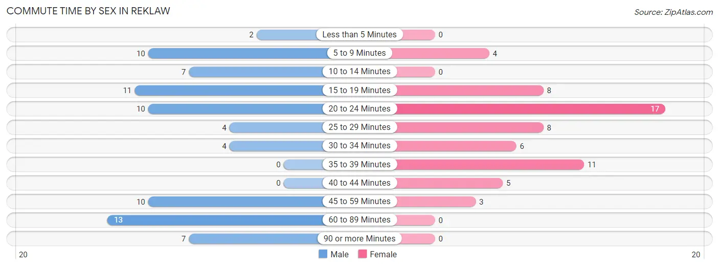 Commute Time by Sex in Reklaw