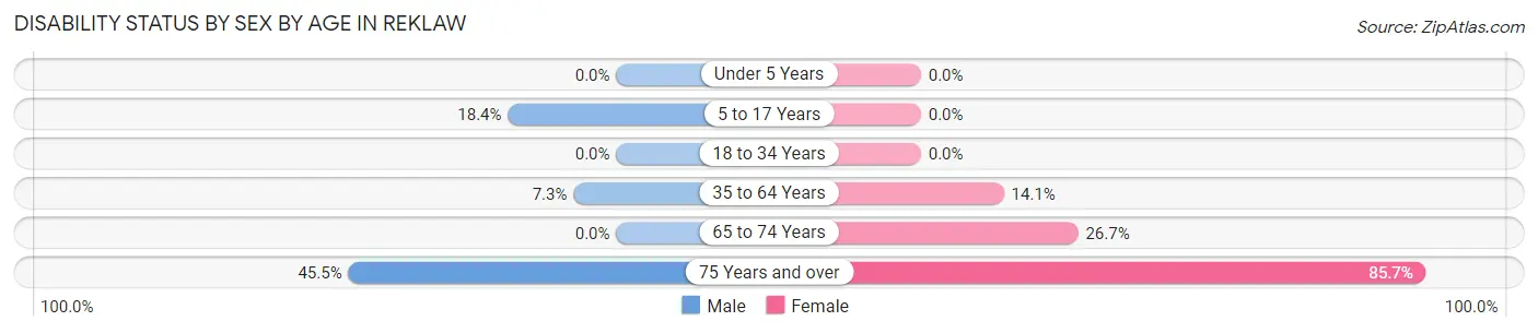 Disability Status by Sex by Age in Reklaw