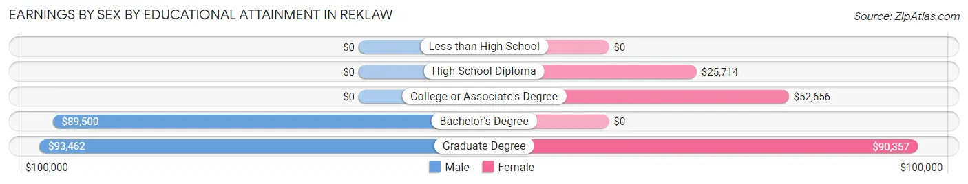 Earnings by Sex by Educational Attainment in Reklaw