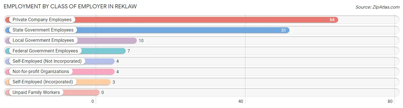 Employment by Class of Employer in Reklaw