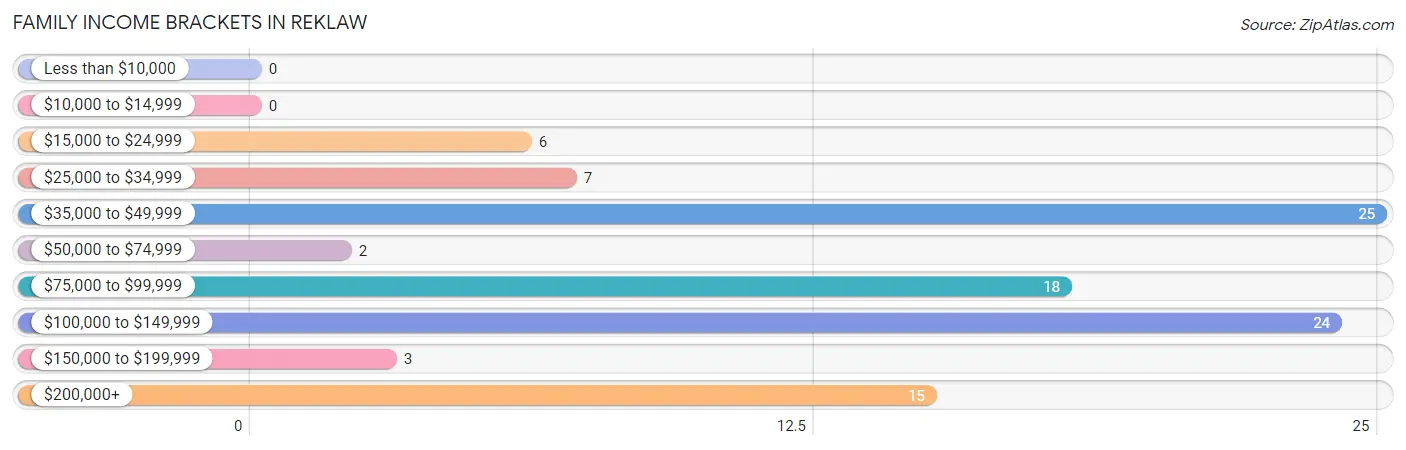 Family Income Brackets in Reklaw