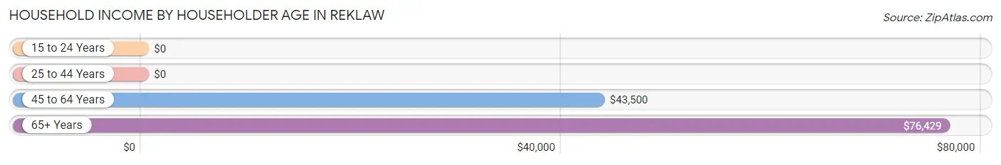 Household Income by Householder Age in Reklaw