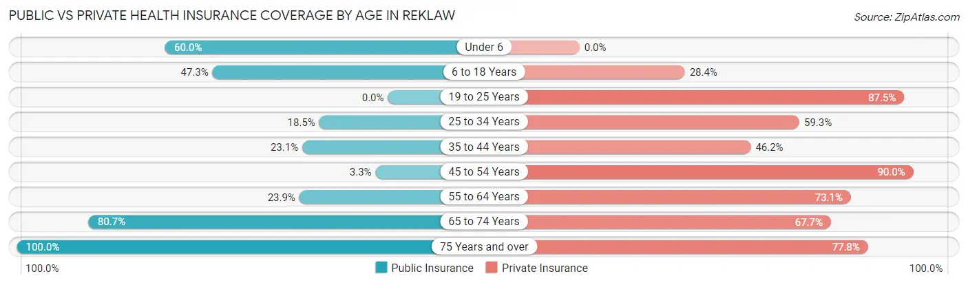 Public vs Private Health Insurance Coverage by Age in Reklaw