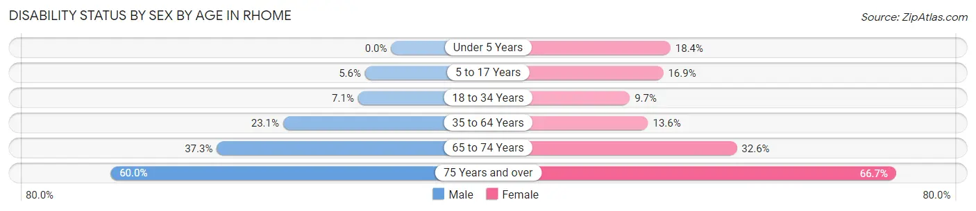 Disability Status by Sex by Age in Rhome