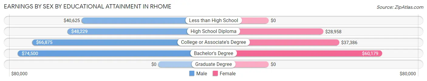 Earnings by Sex by Educational Attainment in Rhome