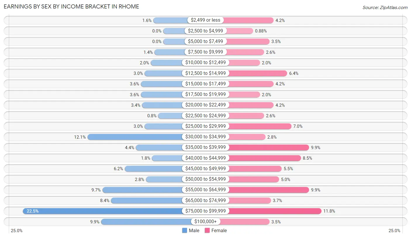 Earnings by Sex by Income Bracket in Rhome